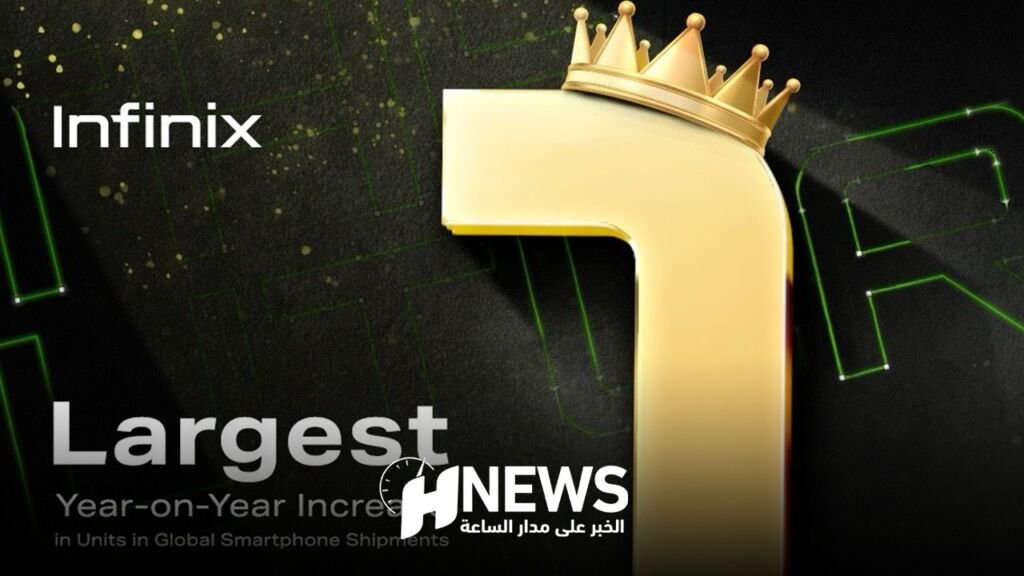 “إنفينيكس” تحقق أكبر زيادة في الشحنات العالمية للهواتف الذكية