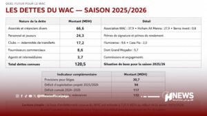 InShot_20260719_102248759 | H-NEWS آش نيوز Tableau en français intitulé 'Les dettes du WAC – saison 2025/2026' listant catégories et montants (Total 120,5 MDH).